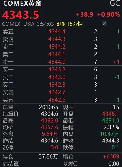 金诚无忧 黄金再创历史新高！两大交易所提示风险！